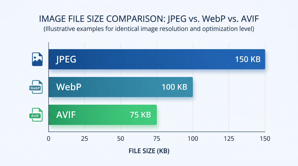Bar chart infographic comparing the file sizes of standard JPEG, WebP, and next-gen AVIF image formats, showing AVIF as the most lightweight option.