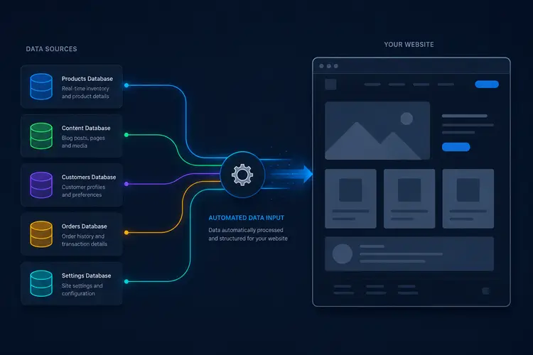 A visual diagram showing dynamic WordPress architecture used to build a roofing project portfolio.